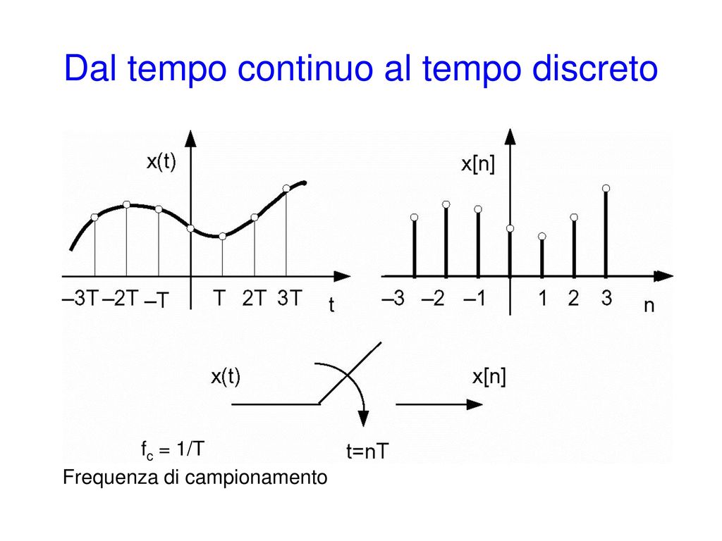 Laboratorio II Modulo Conversione Analogico Digitale Cfr E Ppt